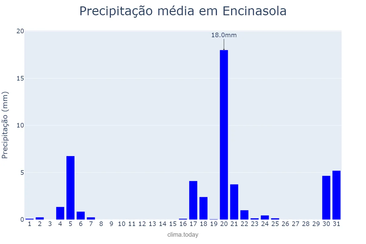 Precipitação em marco em Encinasola, Andalusia, ES