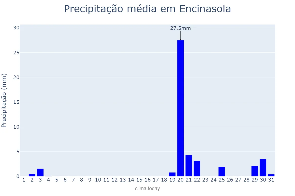 Precipitação em outubro em Encinasola, Andalusia, ES