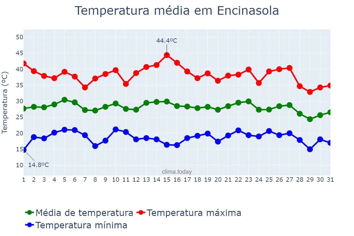 Temperatura em agosto em Encinasola, Andalusia, ES