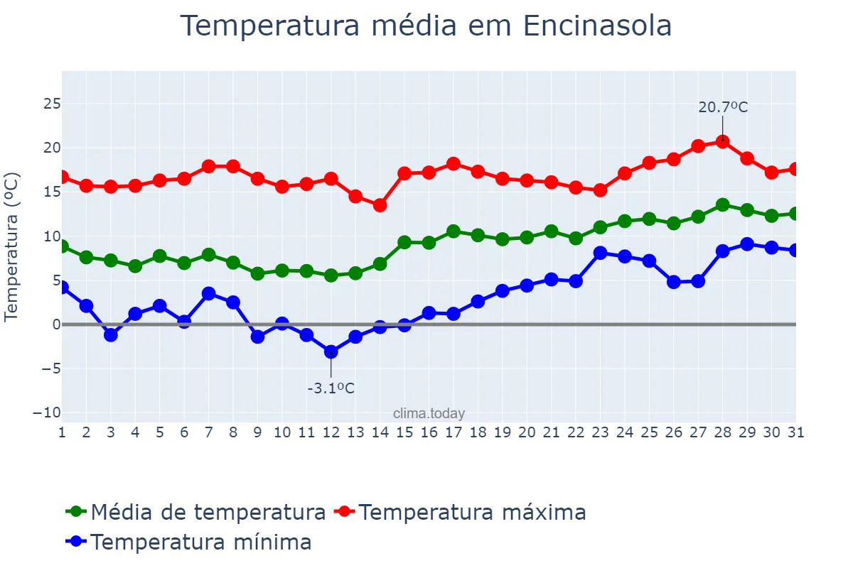 Temperatura em janeiro em Encinasola, Andalusia, ES