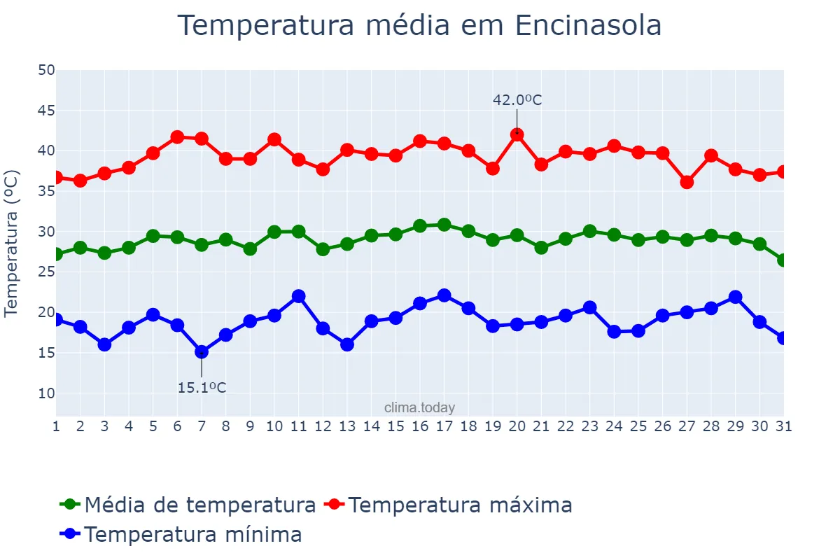 Temperatura em julho em Encinasola, Andalusia, ES