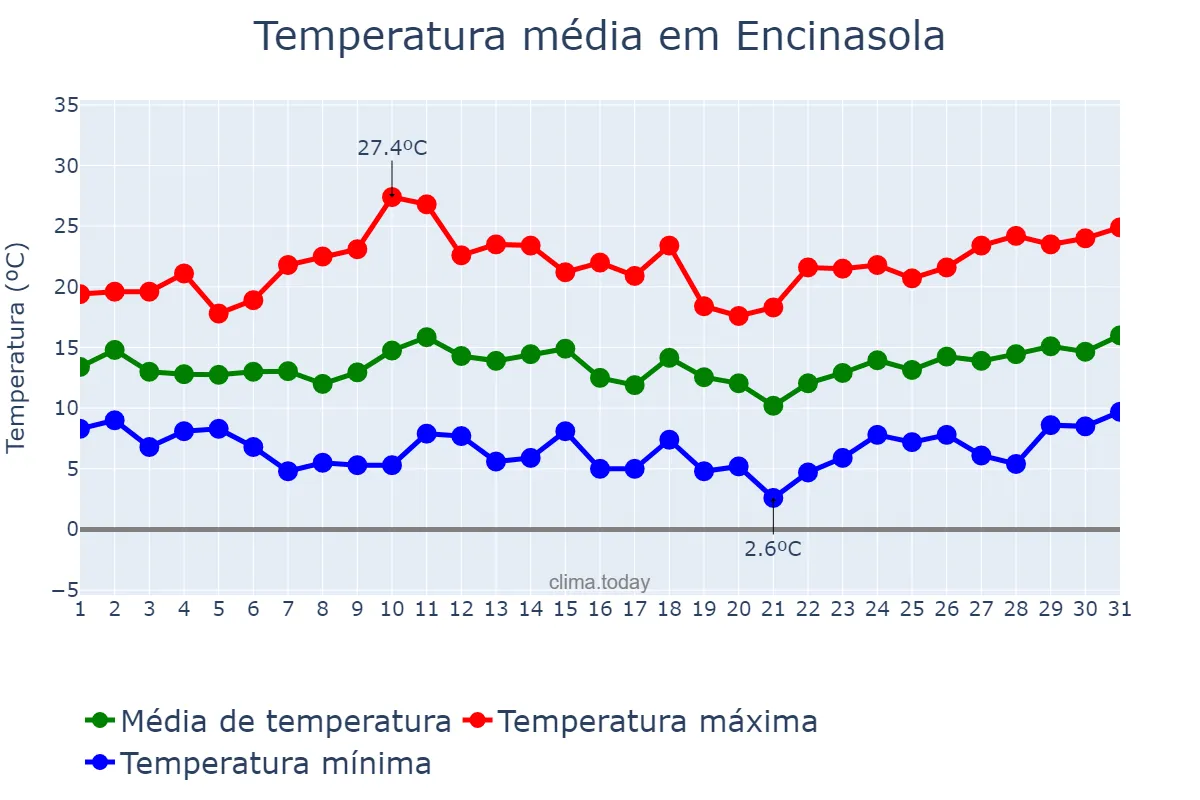Temperatura em marco em Encinasola, Andalusia, ES