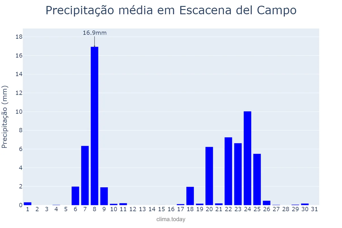 Precipitação em janeiro em Escacena del Campo, Andalusia, ES
