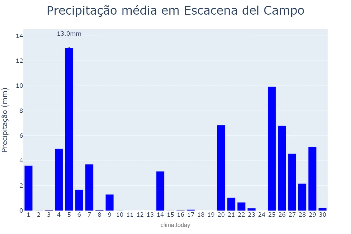 Precipitação em novembro em Escacena del Campo, Andalusia, ES