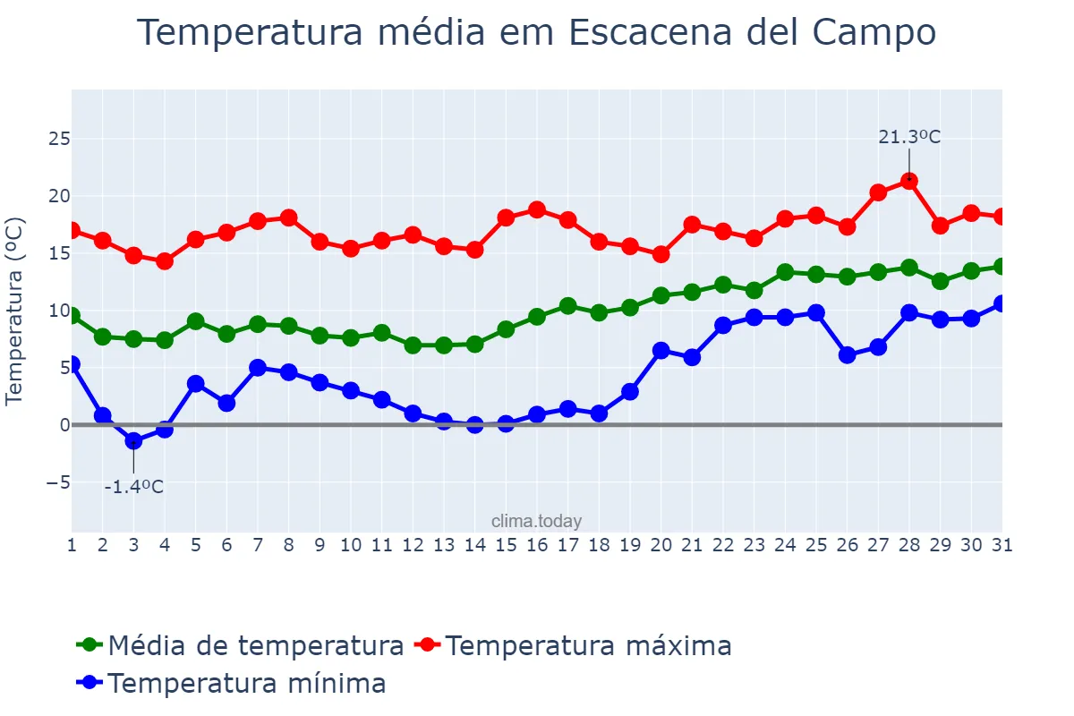 Temperatura em janeiro em Escacena del Campo, Andalusia, ES
