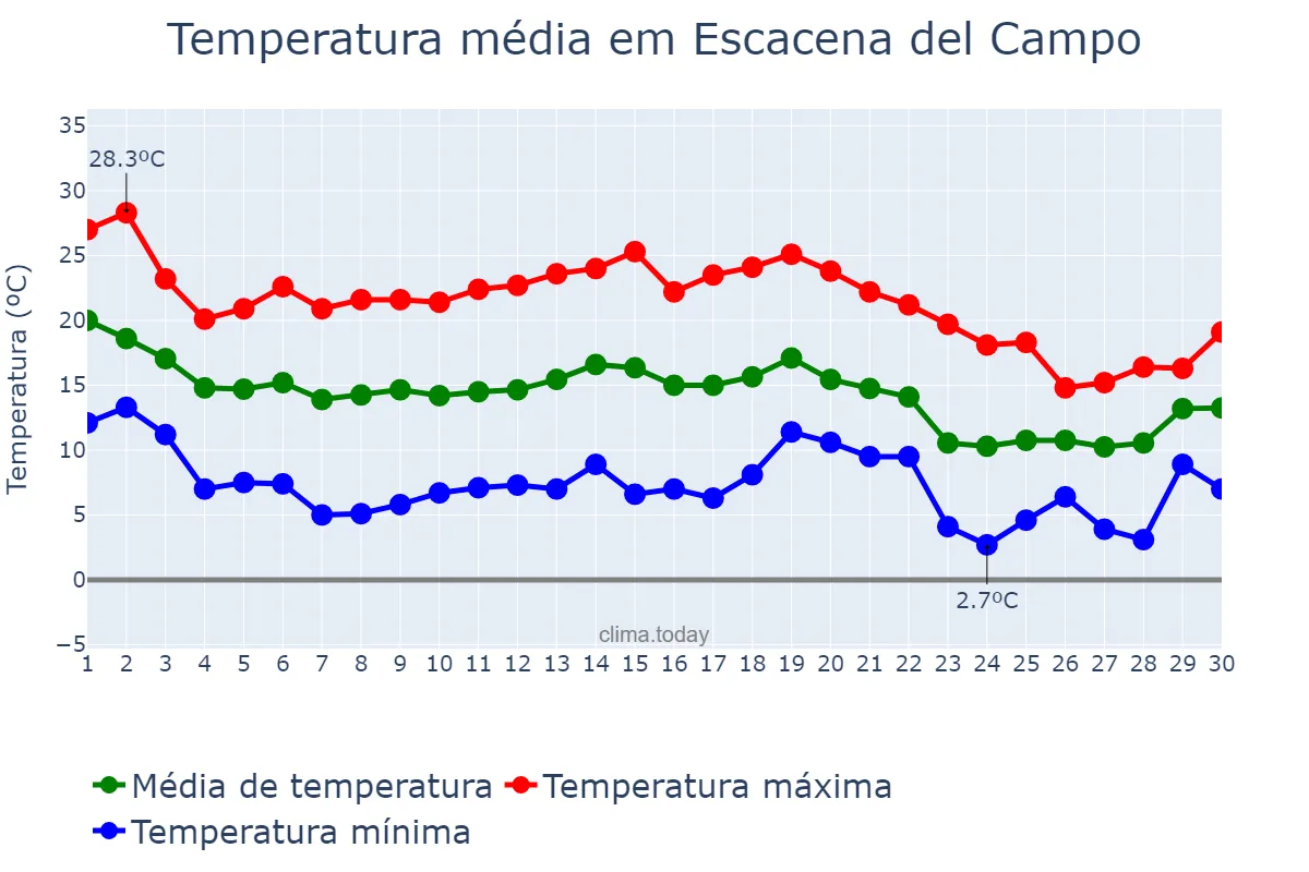 Temperatura em novembro em Escacena del Campo, Andalusia, ES