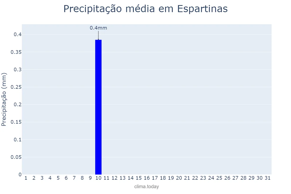 Precipitação em agosto em Espartinas, Andalusia, ES