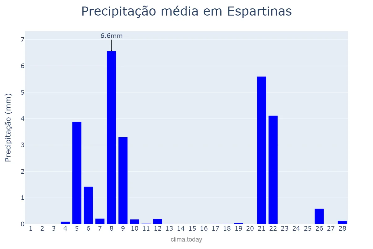 Precipitação em fevereiro em Espartinas, Andalusia, ES