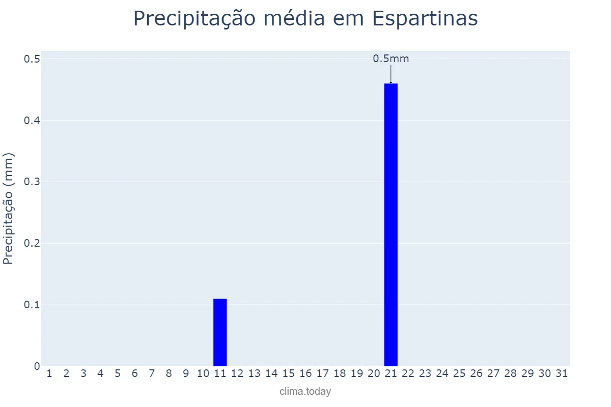 Precipitação em julho em Espartinas, Andalusia, ES