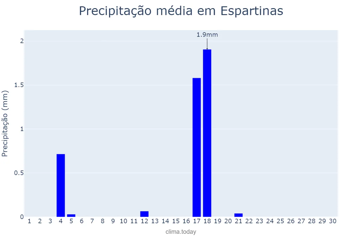 Precipitação em junho em Espartinas, Andalusia, ES