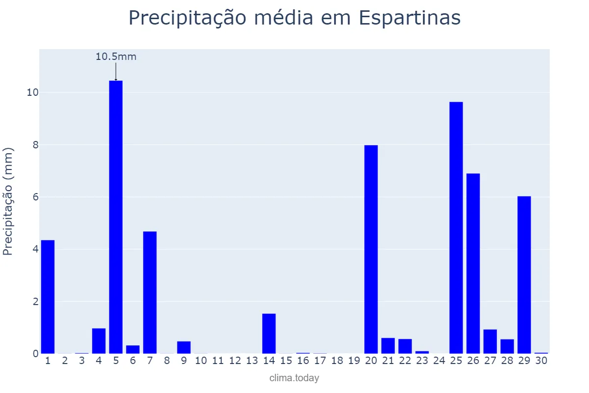 Precipitação em novembro em Espartinas, Andalusia, ES
