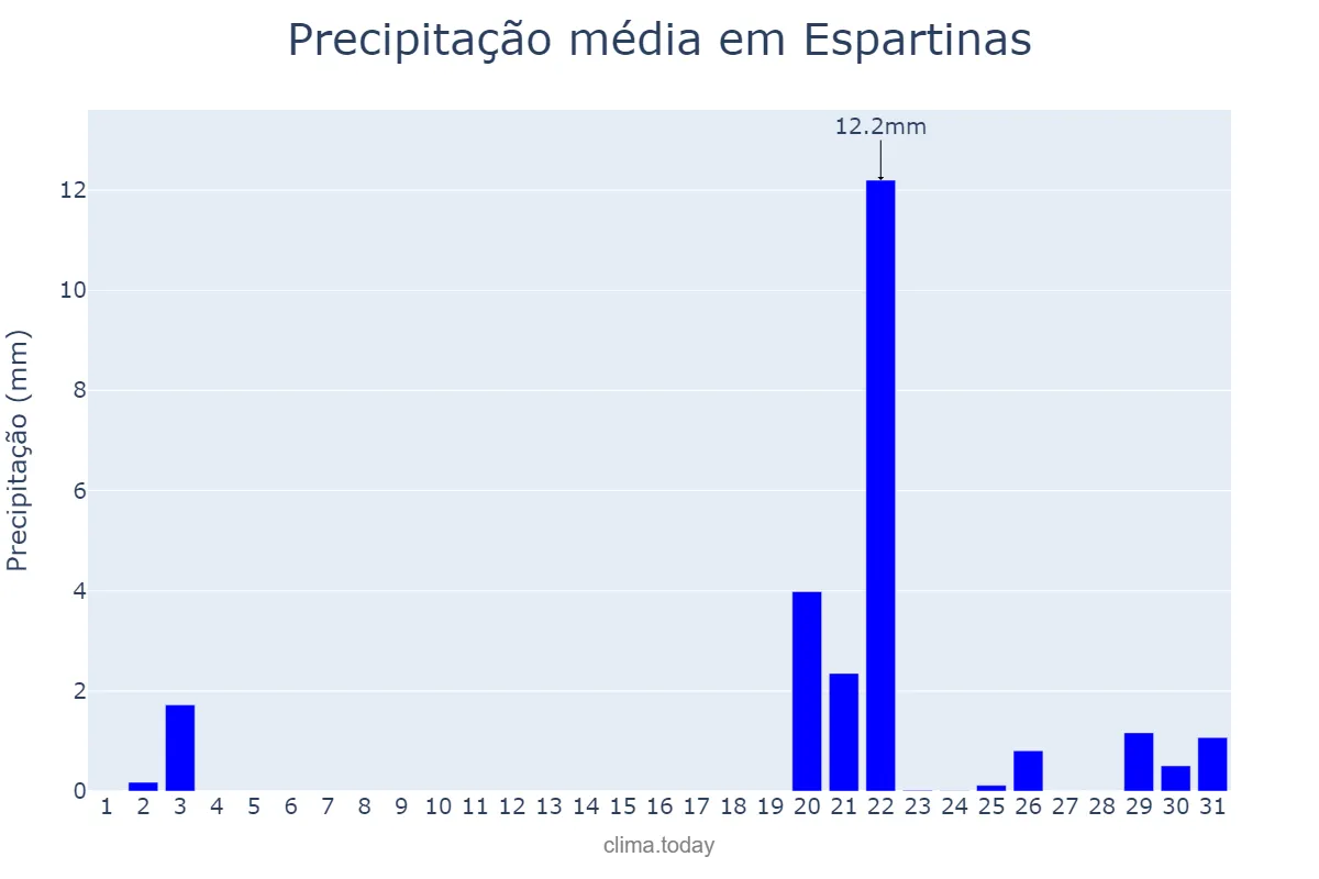 Precipitação em outubro em Espartinas, Andalusia, ES