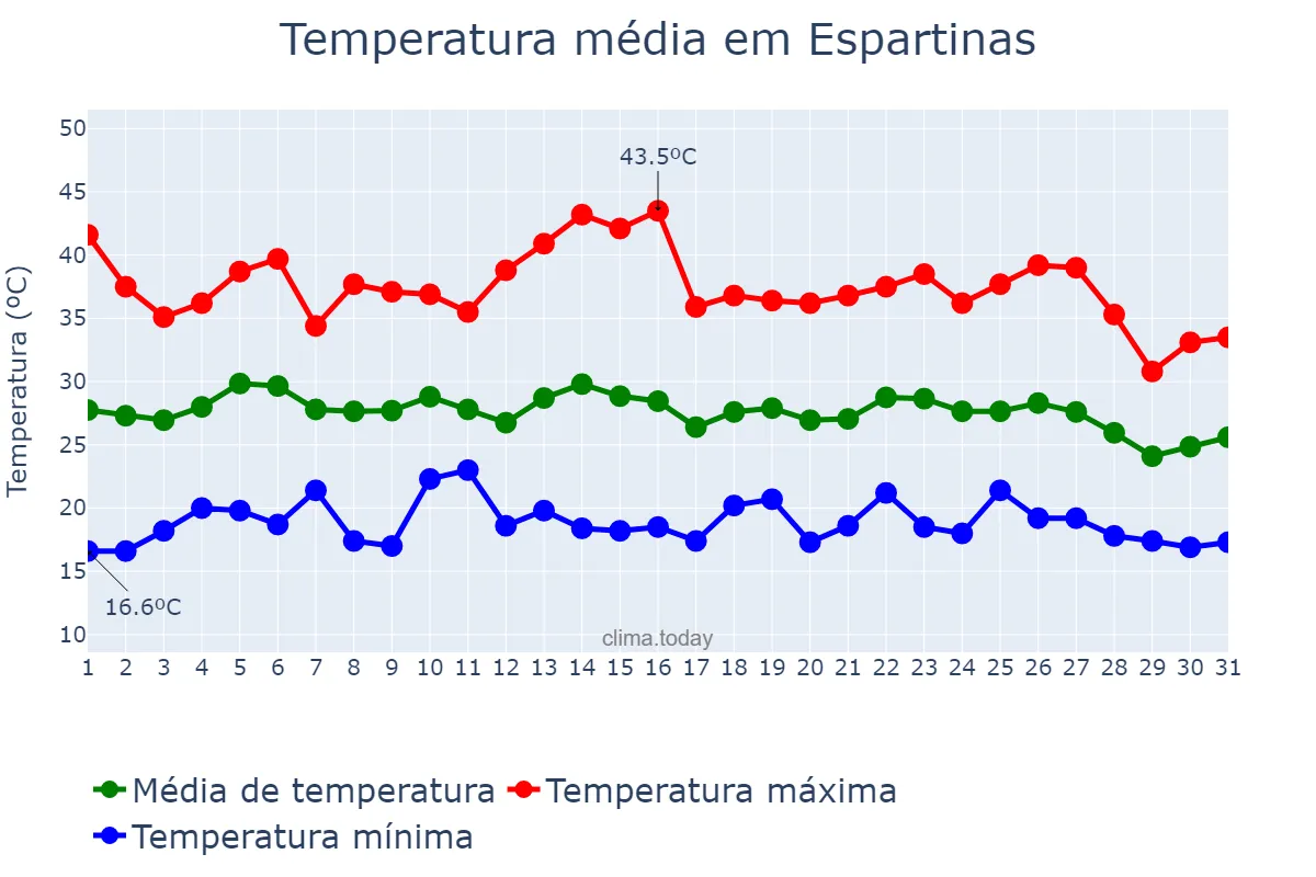 Temperatura em agosto em Espartinas, Andalusia, ES