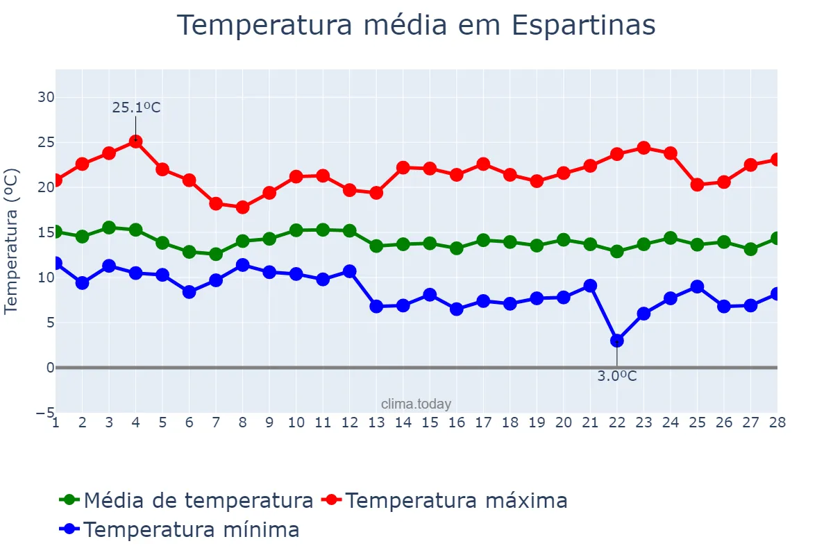Temperatura em fevereiro em Espartinas, Andalusia, ES