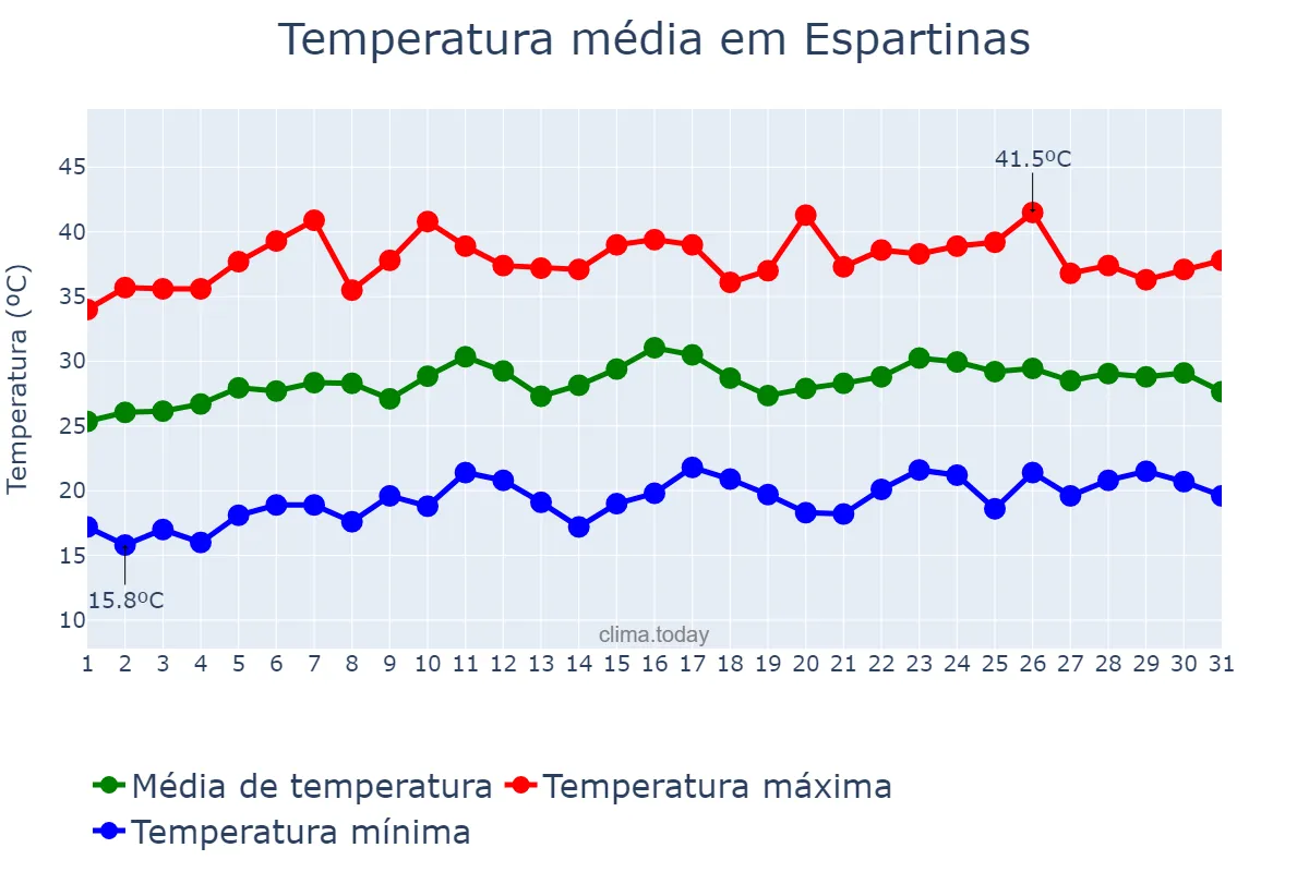 Temperatura em julho em Espartinas, Andalusia, ES