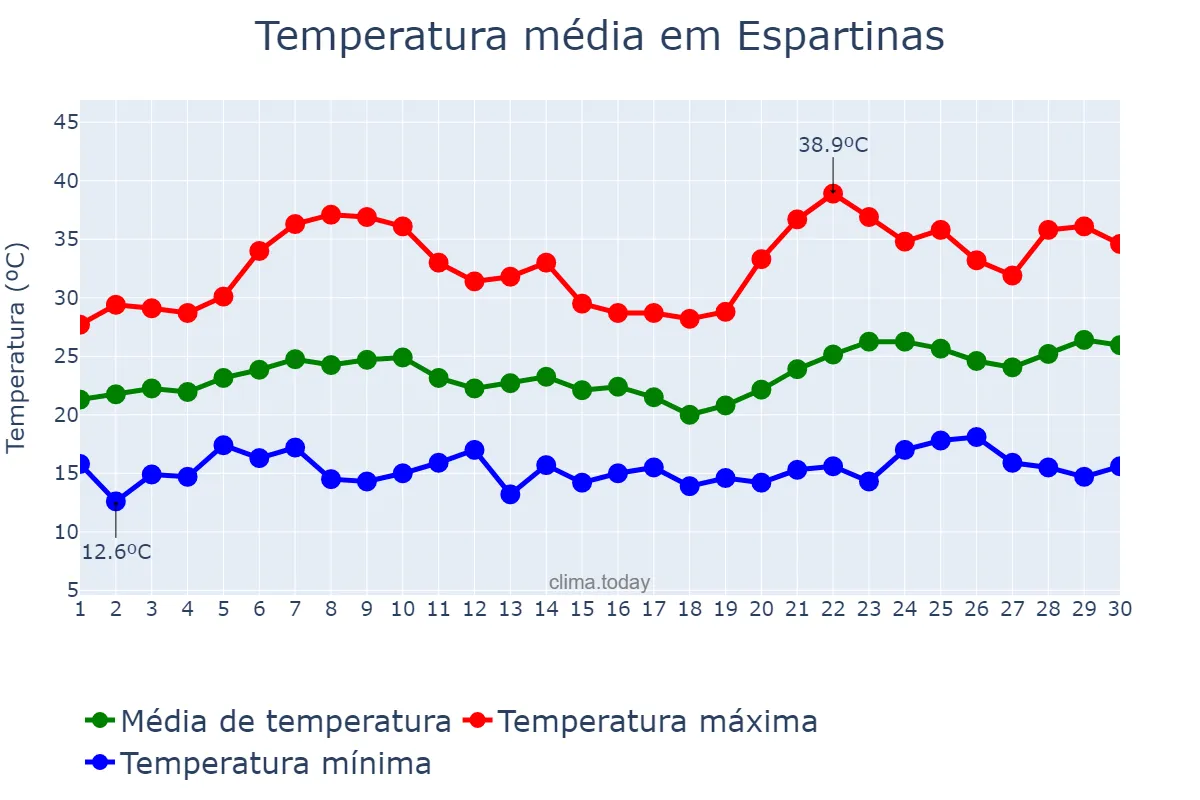 Temperatura em junho em Espartinas, Andalusia, ES