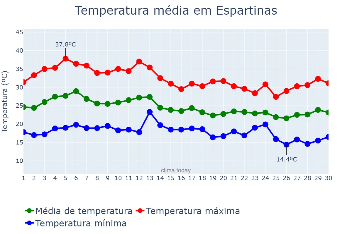 Temperatura em setembro em Espartinas, Andalusia, ES