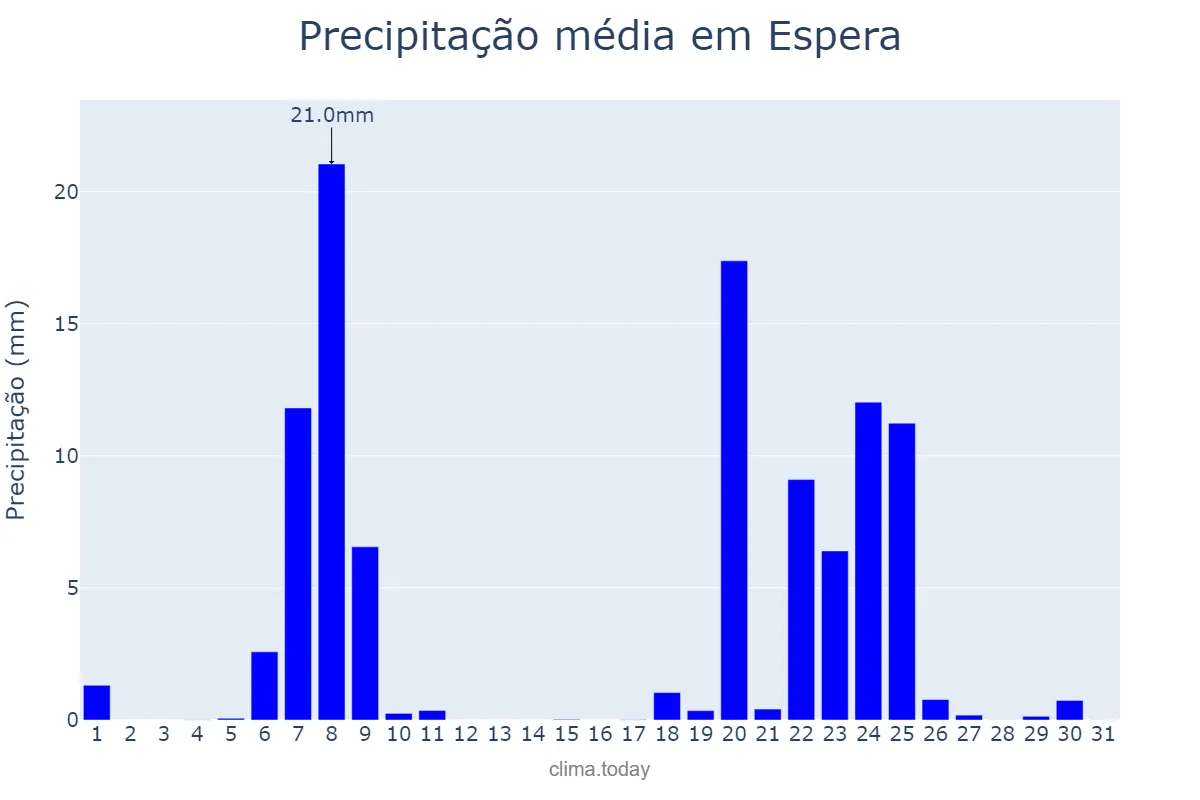 Precipitação em janeiro em Espera, Andalusia, ES