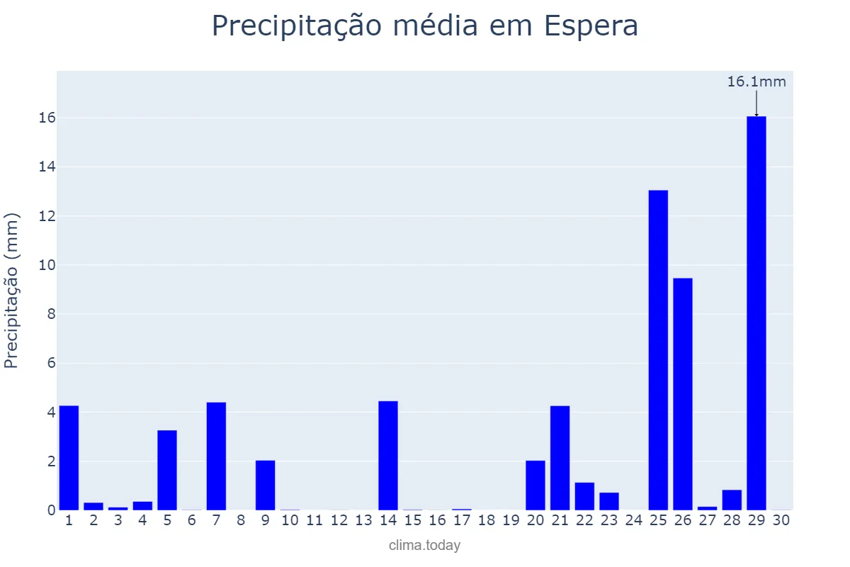 Precipitação em novembro em Espera, Andalusia, ES