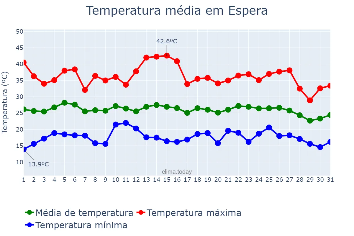 Temperatura em agosto em Espera, Andalusia, ES