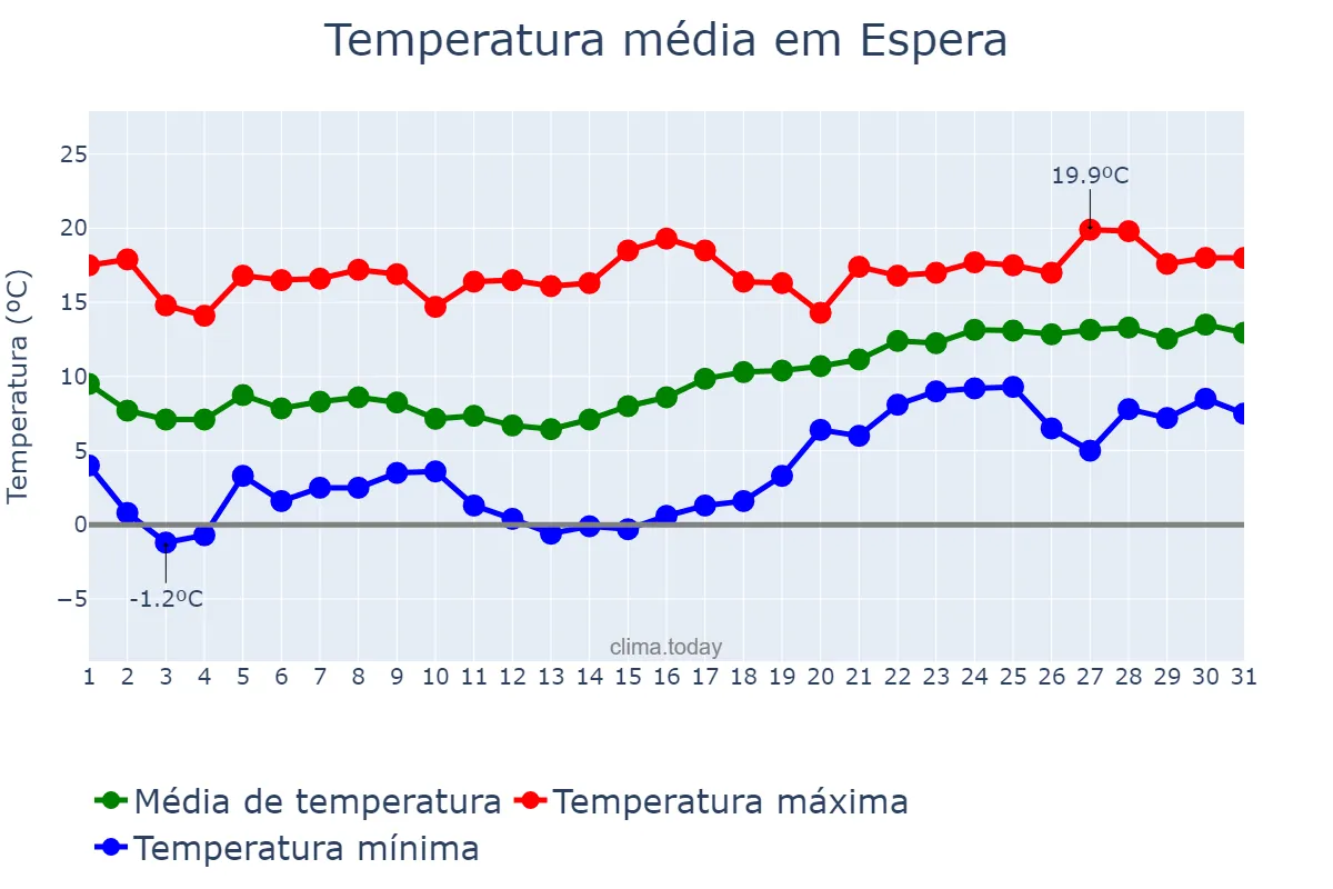 Temperatura em janeiro em Espera, Andalusia, ES