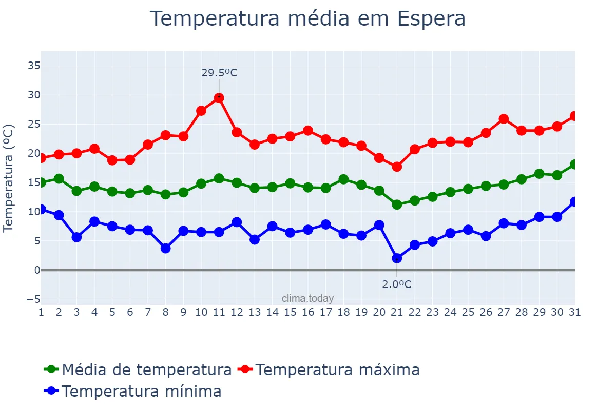 Temperatura em marco em Espera, Andalusia, ES