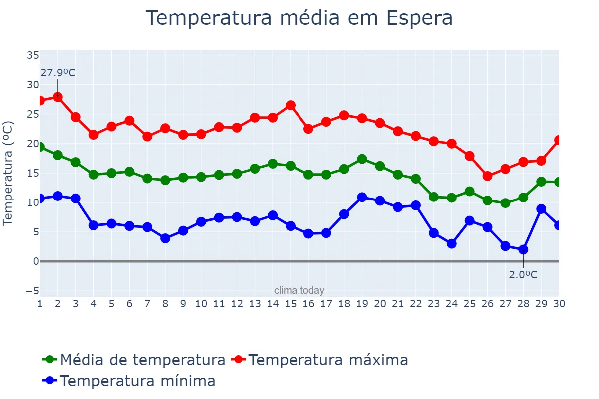 Temperatura em novembro em Espera, Andalusia, ES