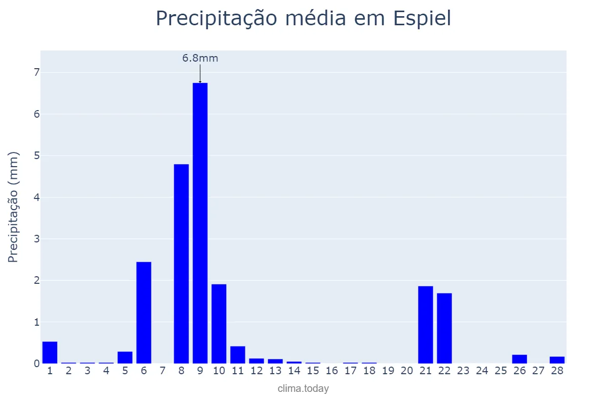 Precipitação em fevereiro em Espiel, Andalusia, ES