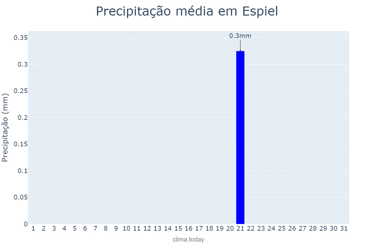 Precipitação em julho em Espiel, Andalusia, ES