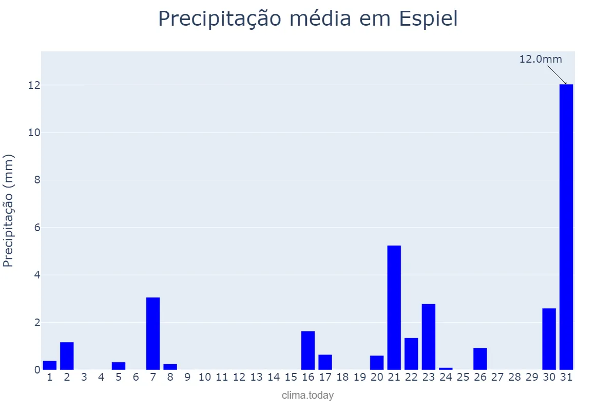 Precipitação em marco em Espiel, Andalusia, ES