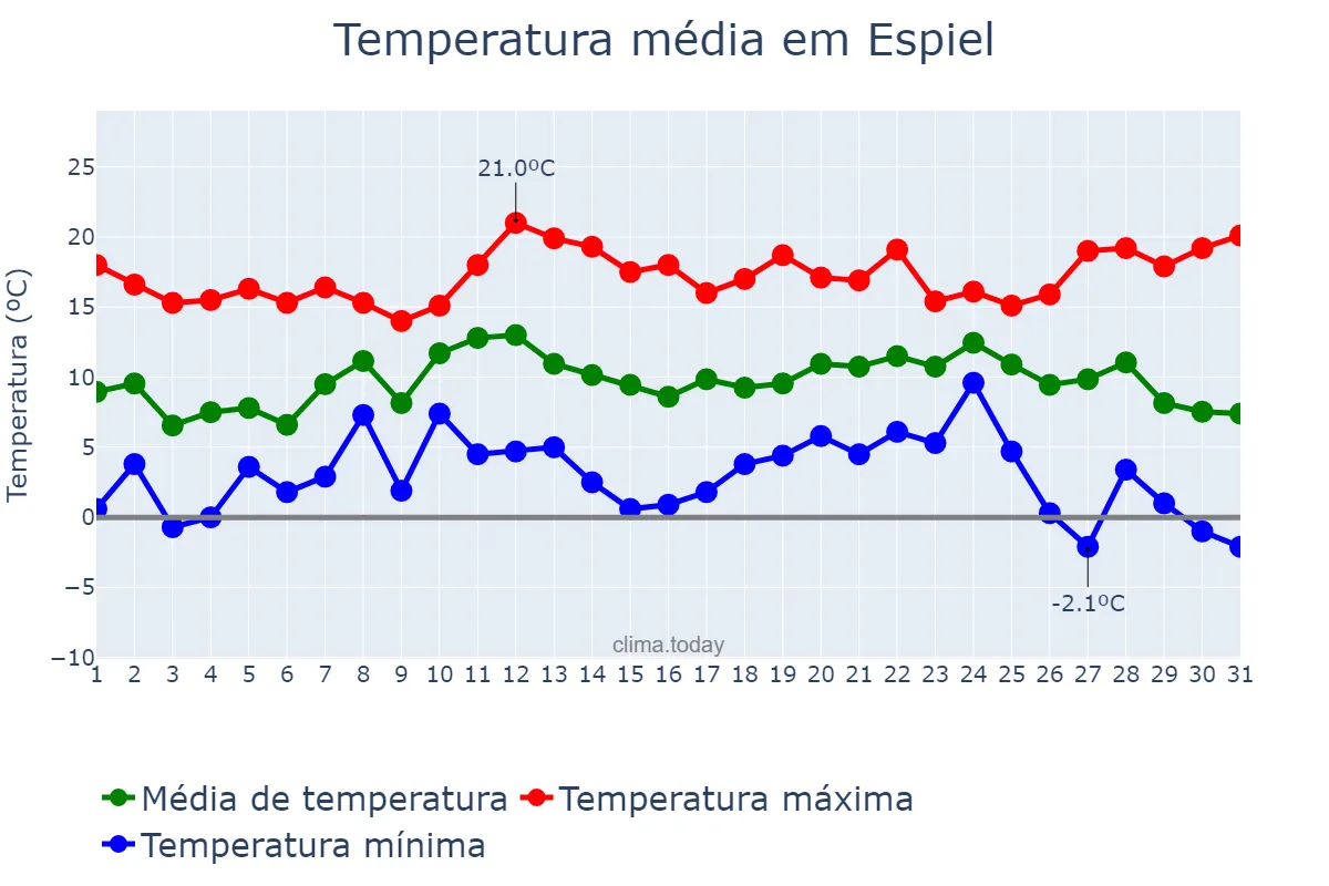 Temperatura em dezembro em Espiel, Andalusia, ES