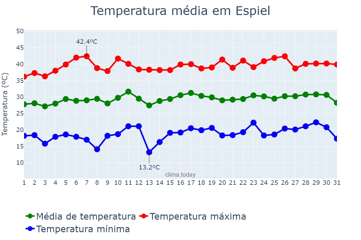 Temperatura em julho em Espiel, Andalusia, ES