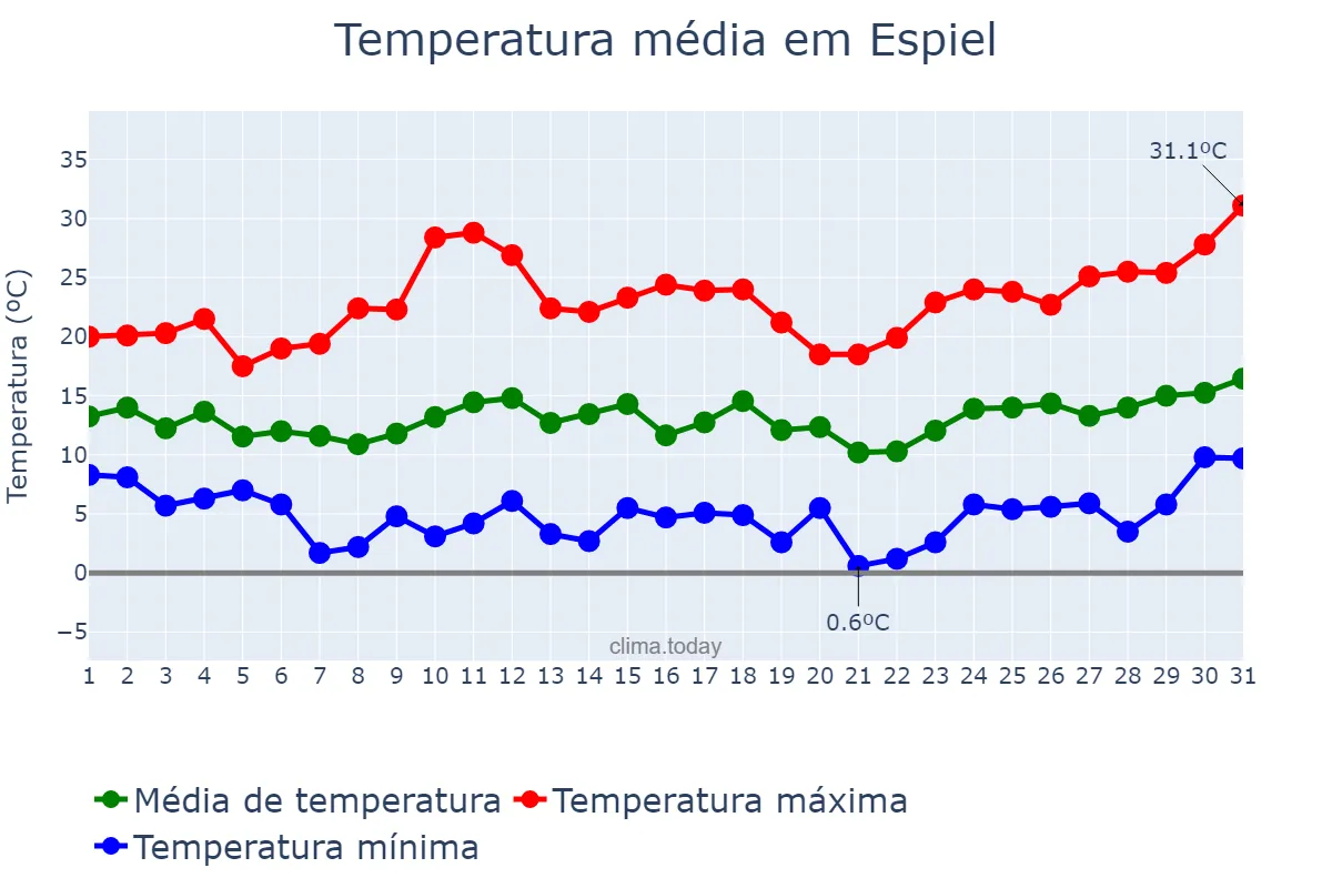 Temperatura em marco em Espiel, Andalusia, ES
