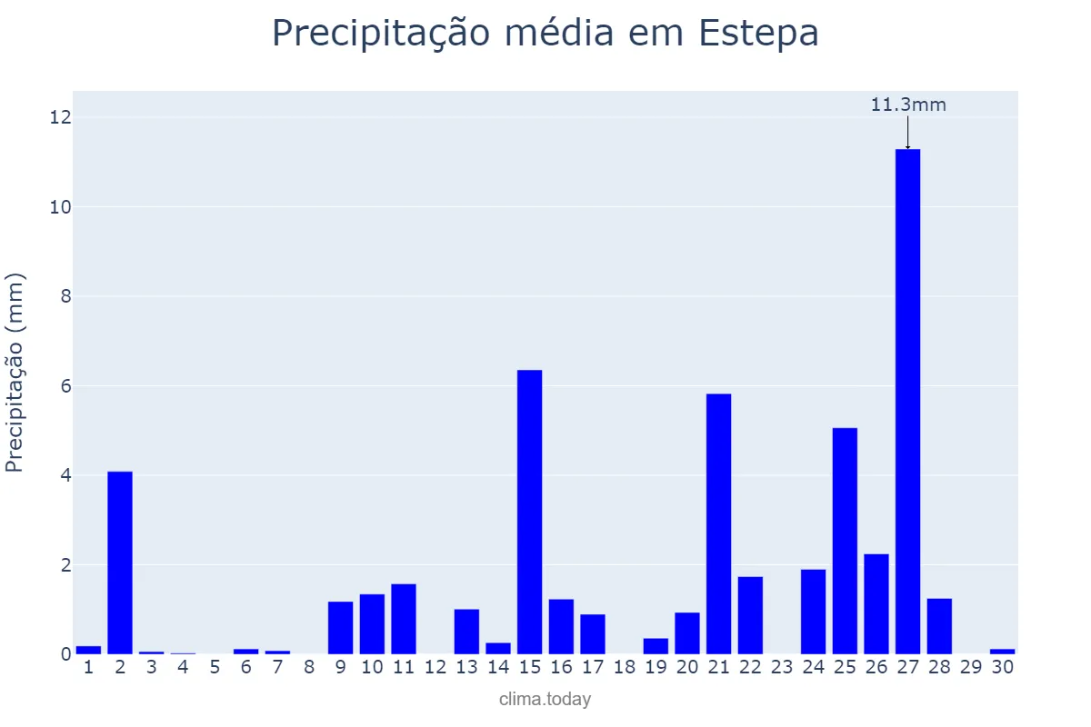 Precipitação em abril em Estepa, Andalusia, ES