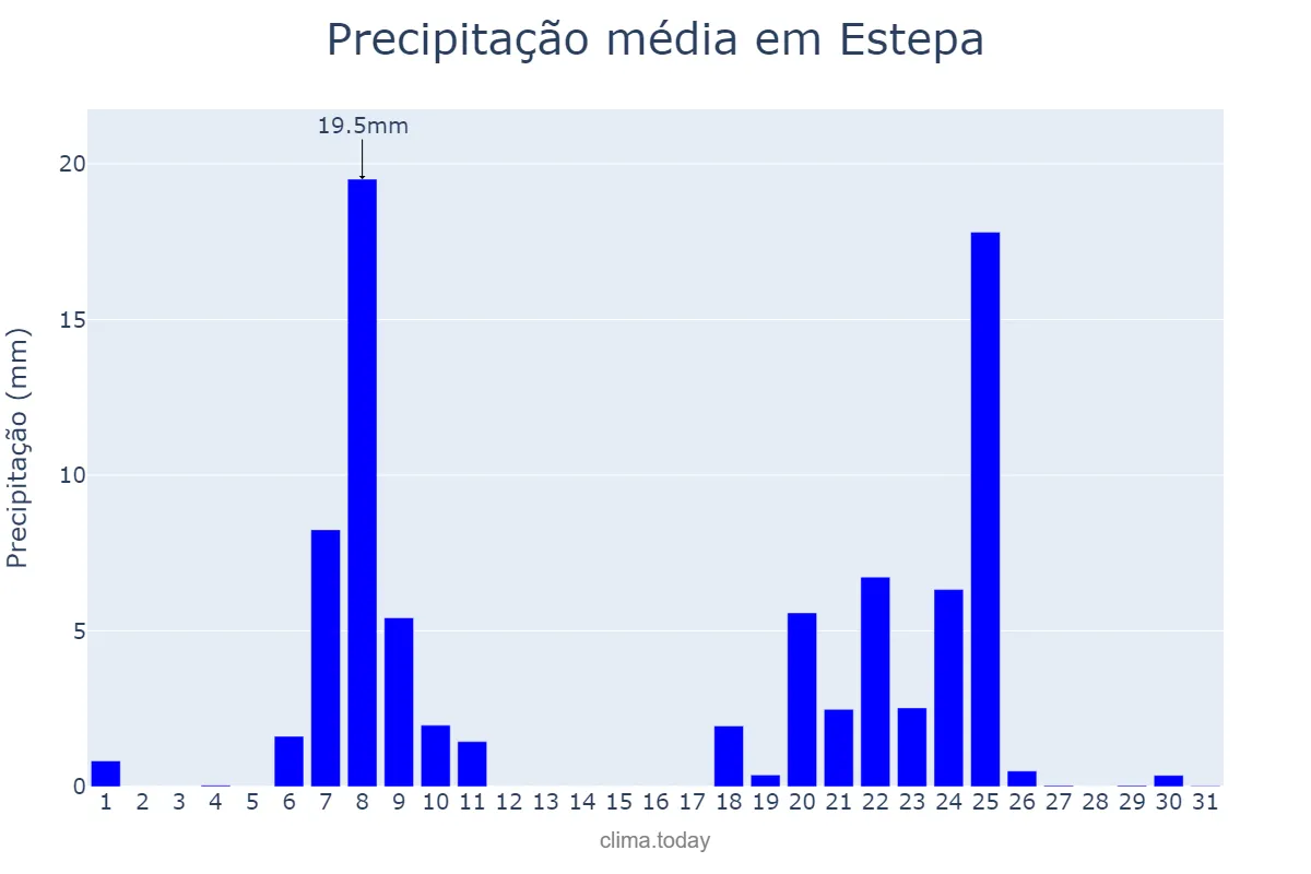 Precipitação em janeiro em Estepa, Andalusia, ES