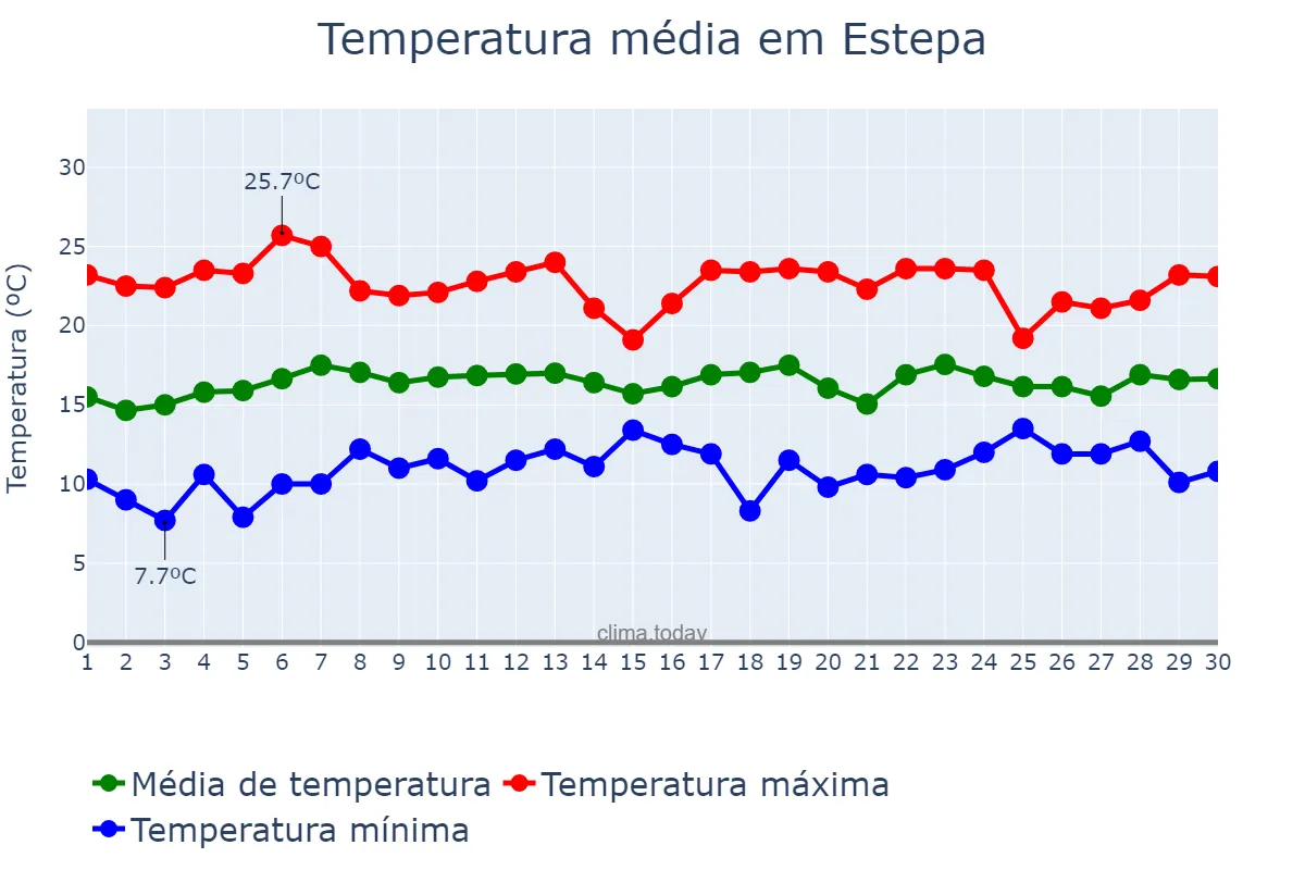 Temperatura em abril em Estepa, Andalusia, ES