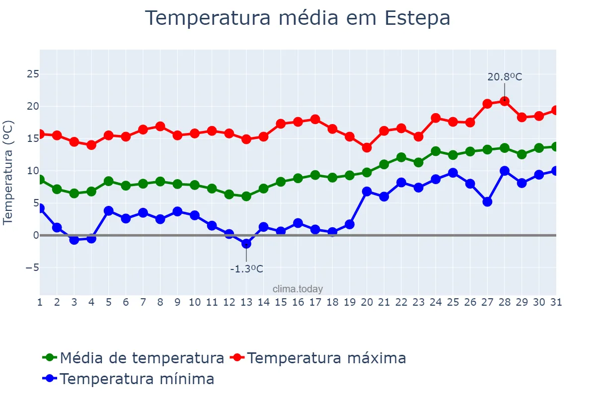 Temperatura em janeiro em Estepa, Andalusia, ES