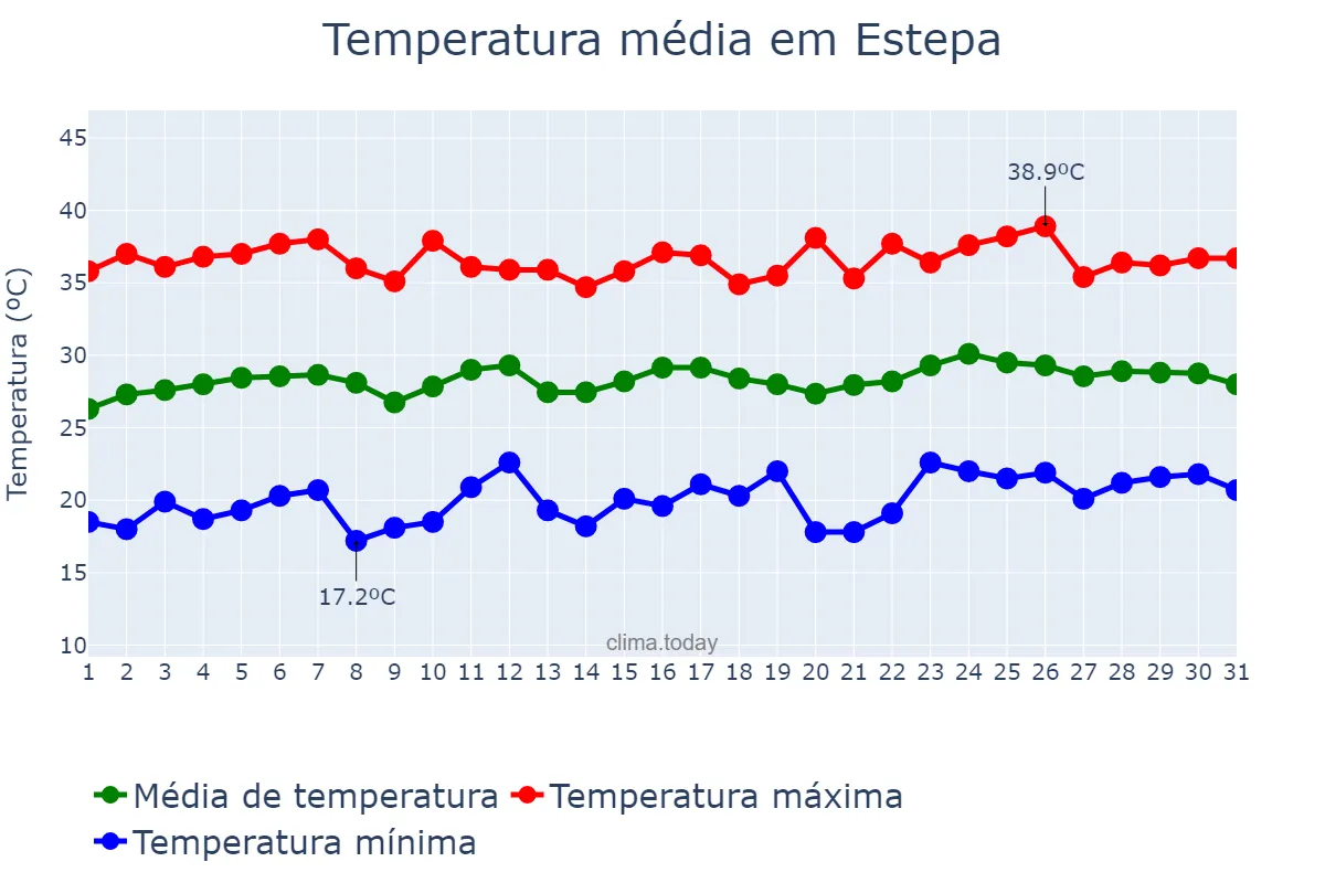 Temperatura em julho em Estepa, Andalusia, ES