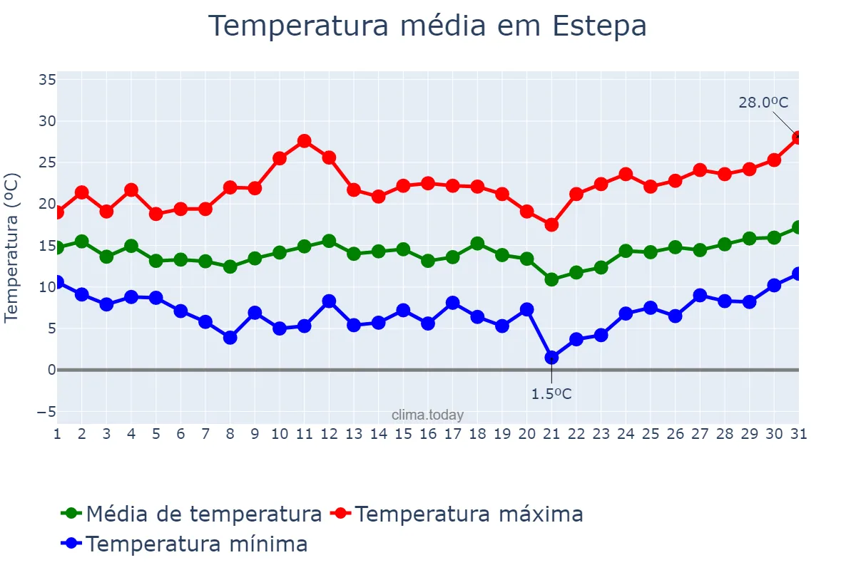 Temperatura em marco em Estepa, Andalusia, ES