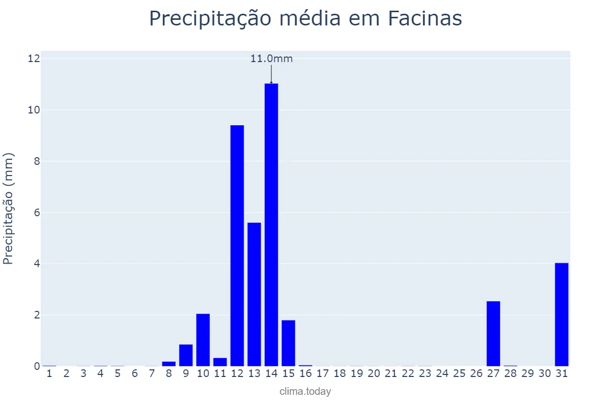 Precipitação em maio em Facinas, Andalusia, ES