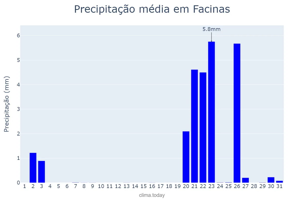 Precipitação em outubro em Facinas, Andalusia, ES