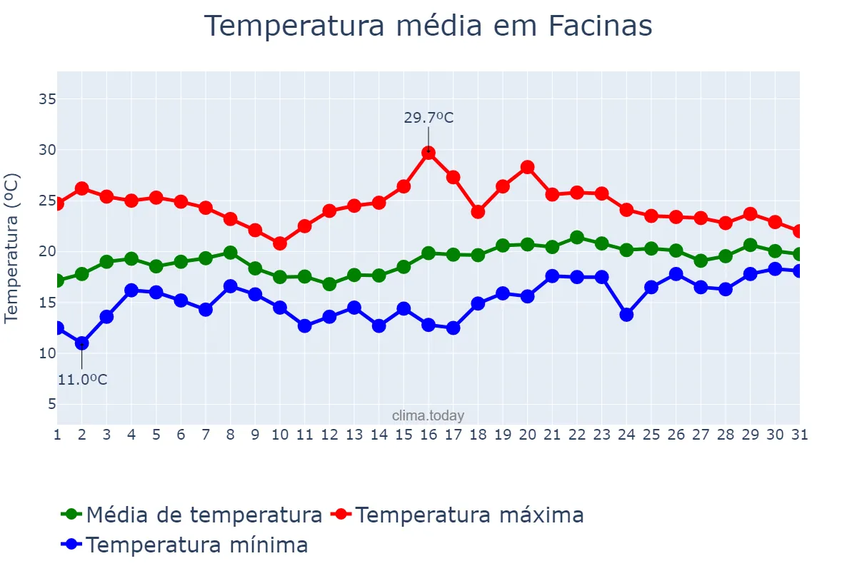 Temperatura em maio em Facinas, Andalusia, ES