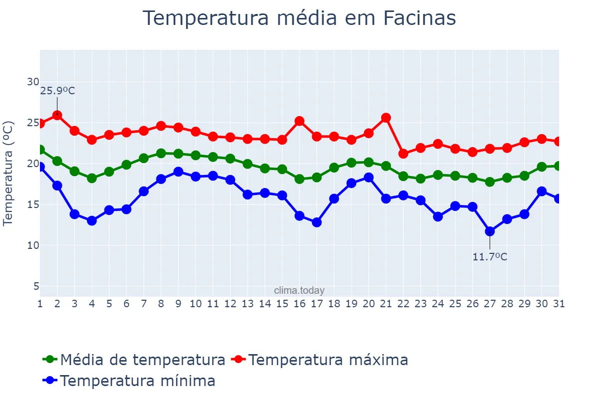 Temperatura em outubro em Facinas, Andalusia, ES