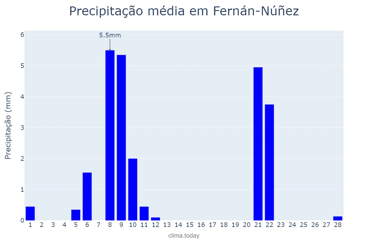 Precipitação em fevereiro em Fernán-Núñez, Andalusia, ES