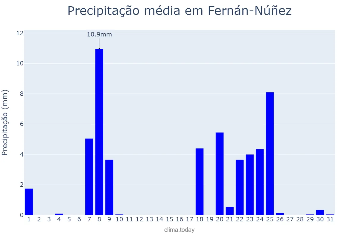 Precipitação em janeiro em Fernán-Núñez, Andalusia, ES