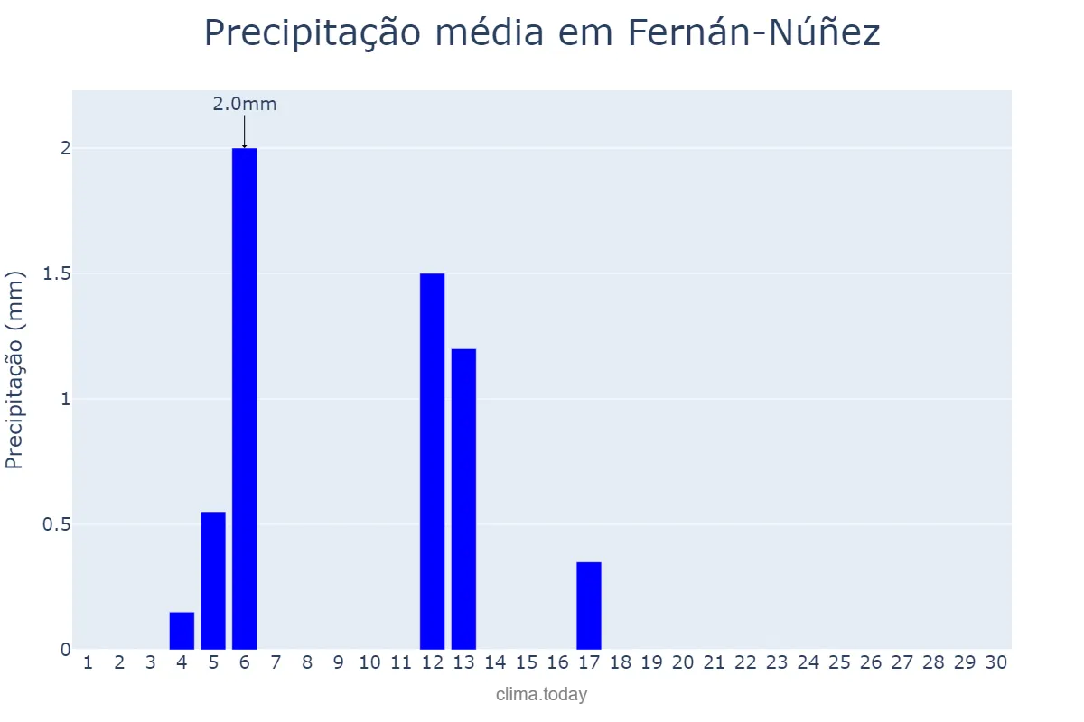Precipitação em junho em Fernán-Núñez, Andalusia, ES