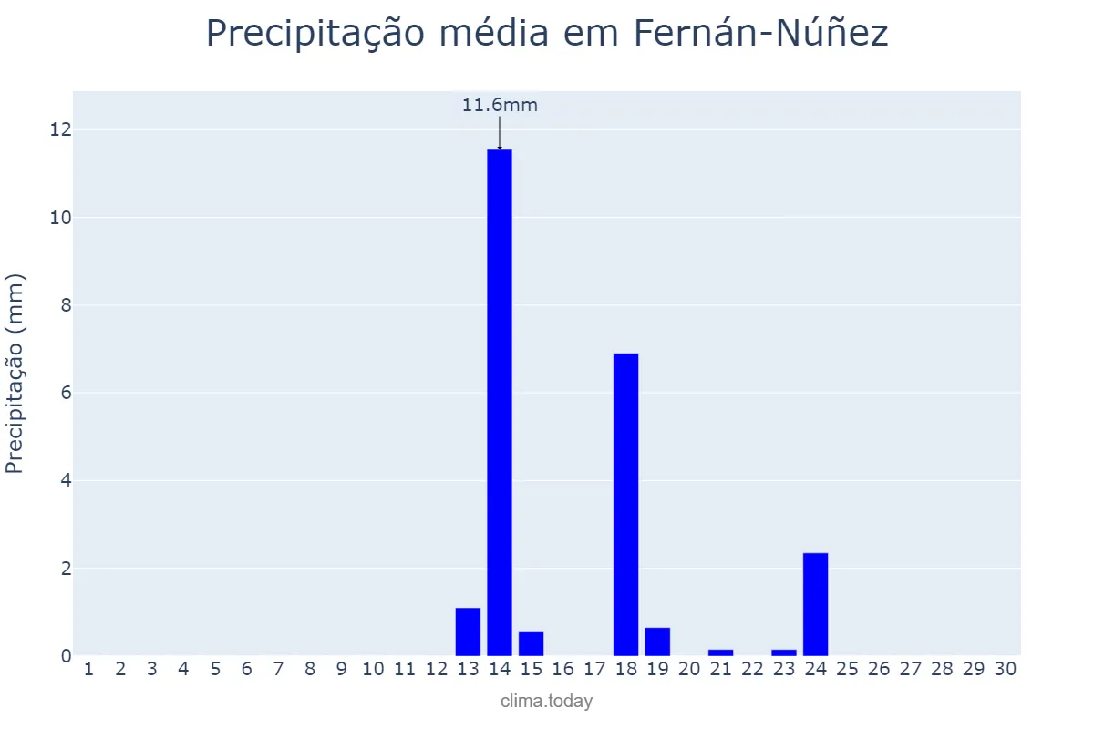 Precipitação em setembro em Fernán-Núñez, Andalusia, ES