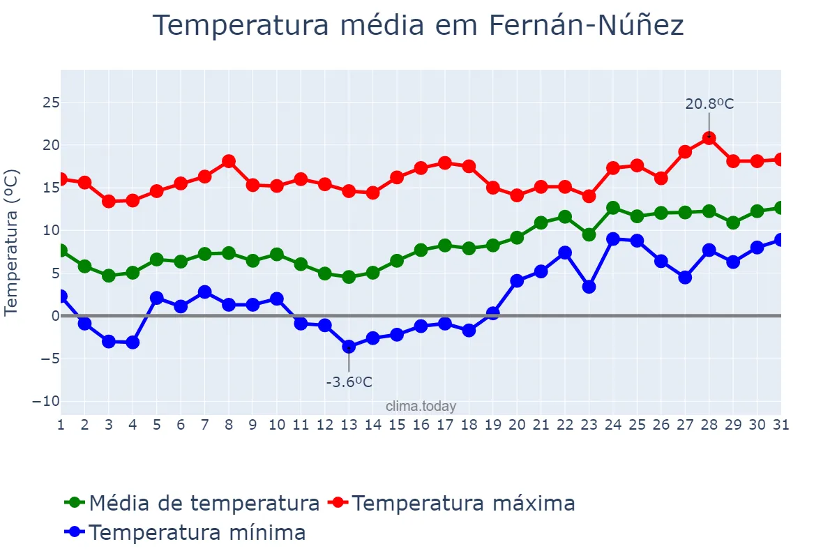 Temperatura em janeiro em Fernán-Núñez, Andalusia, ES