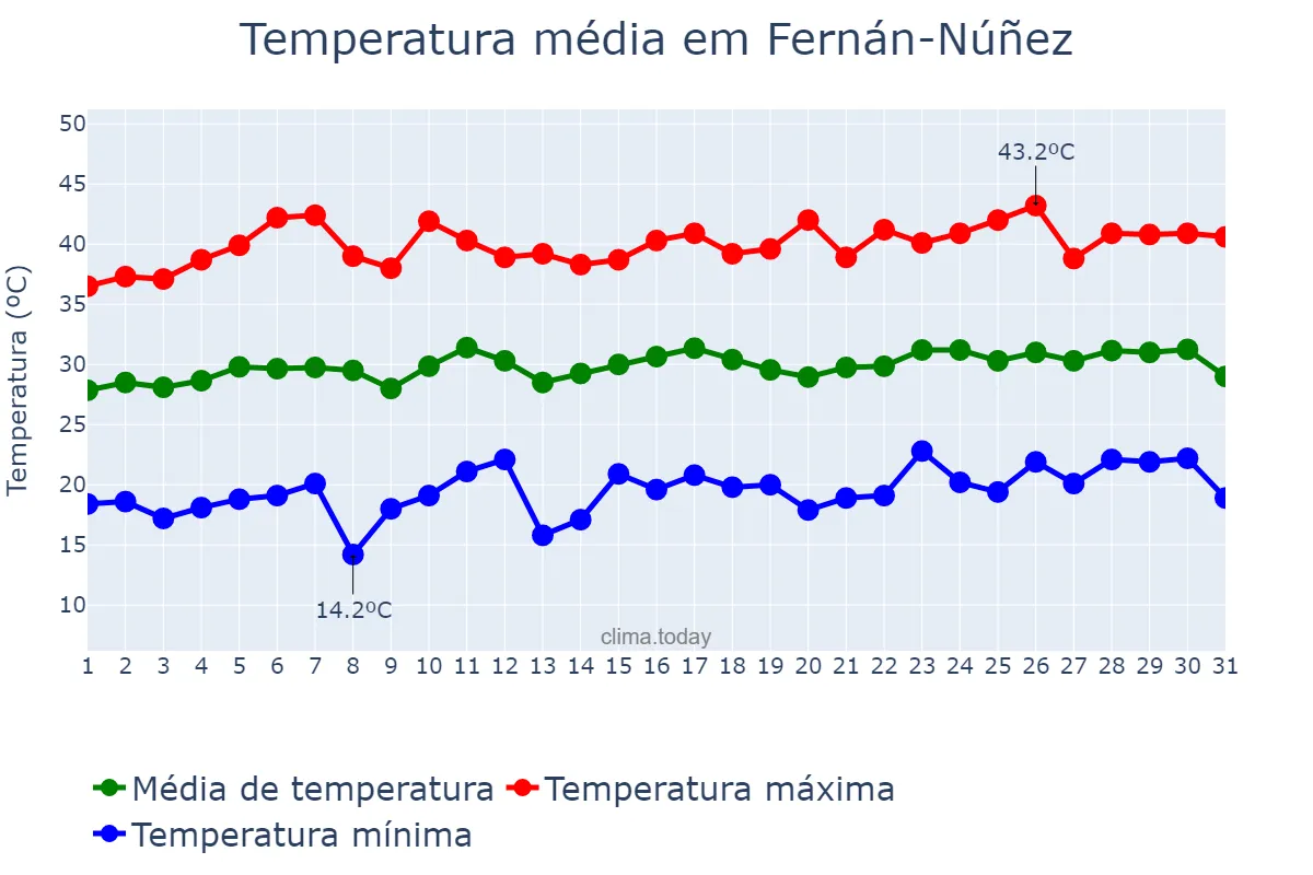 Temperatura em julho em Fernán-Núñez, Andalusia, ES
