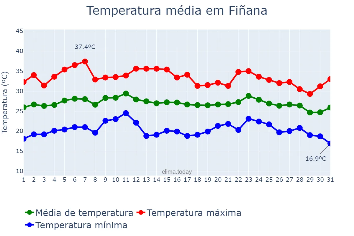 Temperatura em agosto em Fiñana, Andalusia, ES